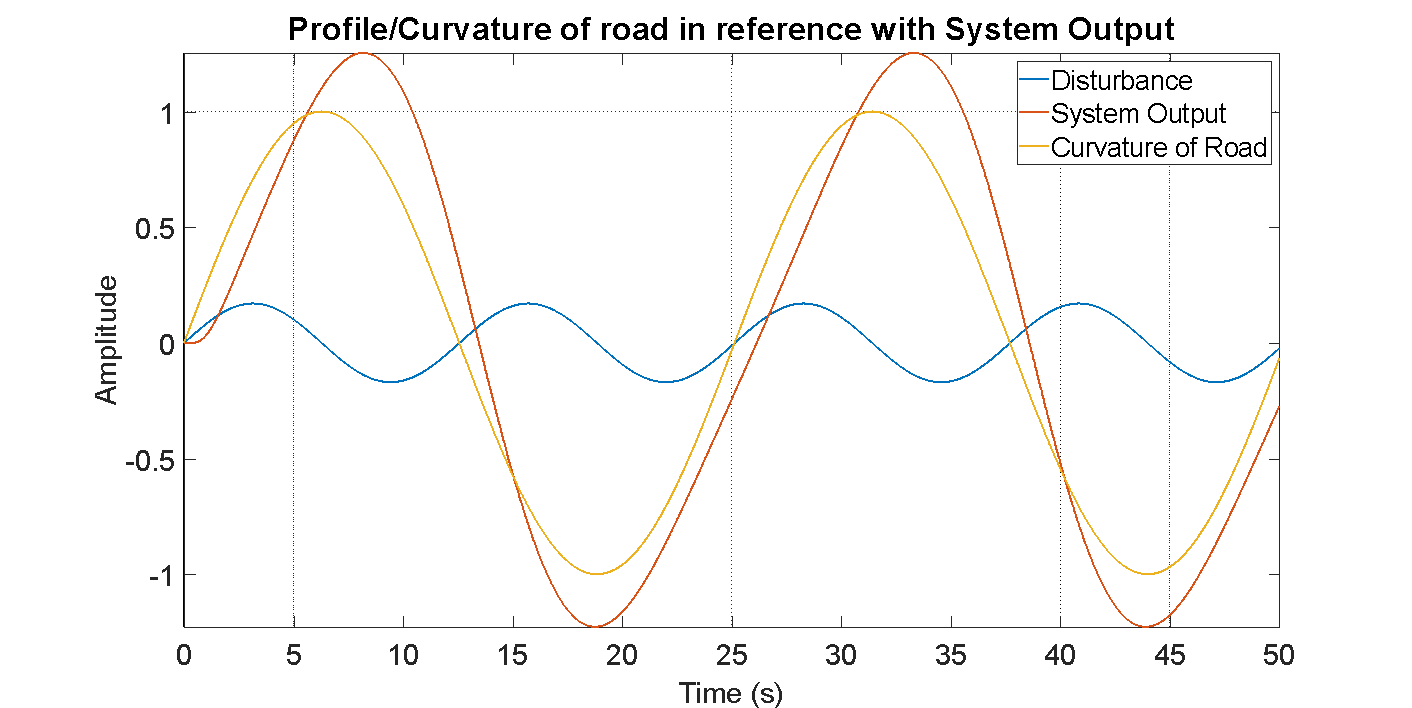Plot of road curvature versus system output