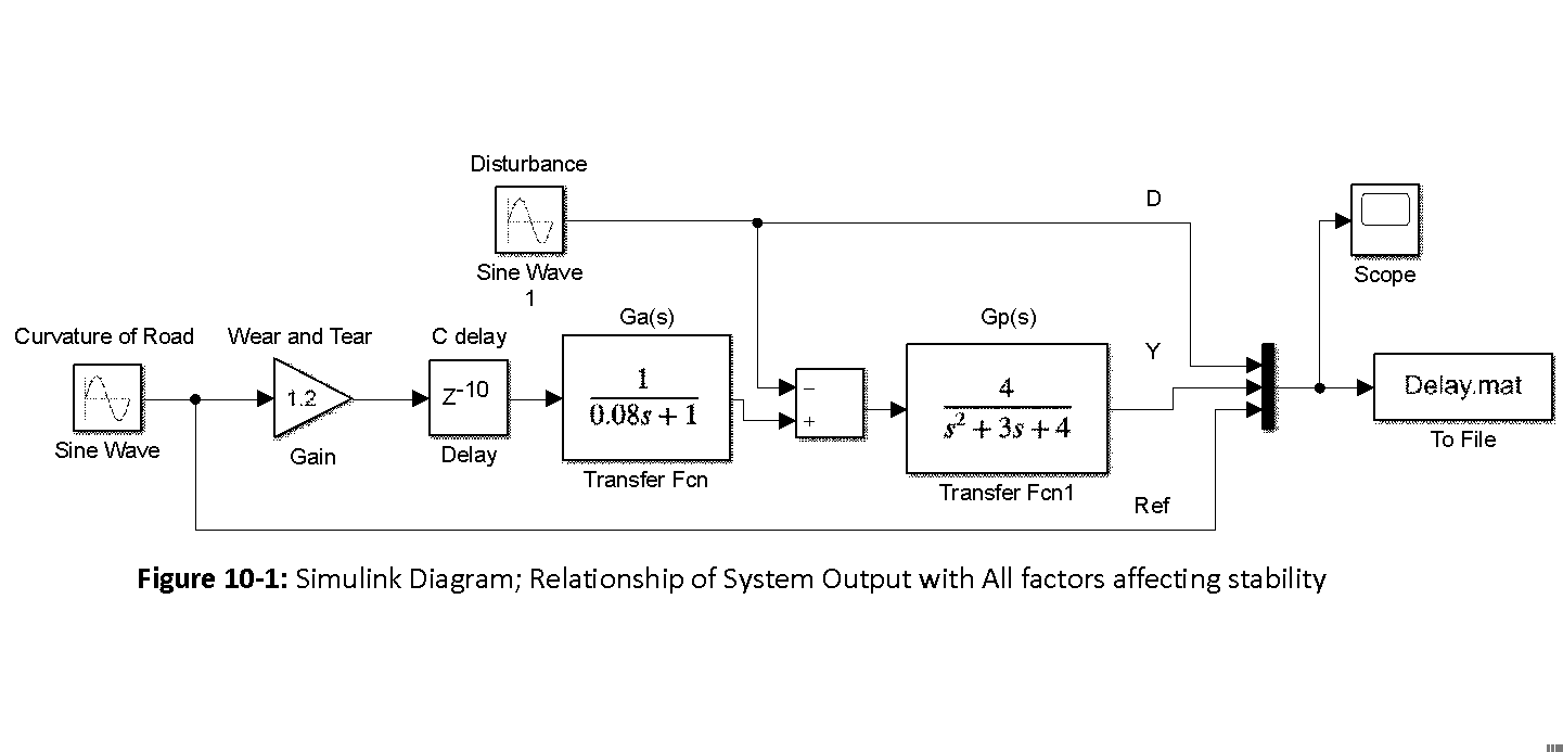 AI Control System for an Autonomous Car