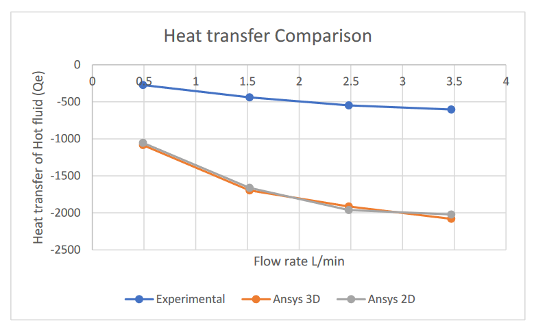 Heat transfer comparison of experimental, ANSYS 3D, and ANSYS 2D results