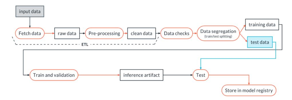 ML Pipeline over a REST API